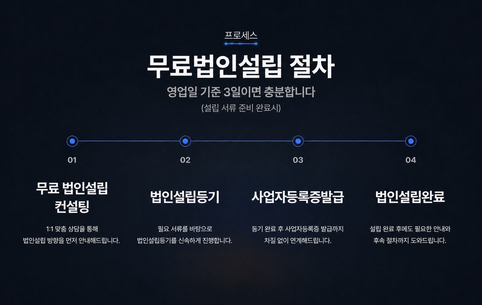 등기해다오 무료 법인설립 절차 안내